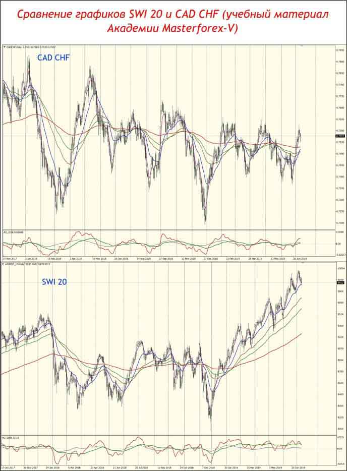 Сравнение графиков SMI 20 и CAD CHF