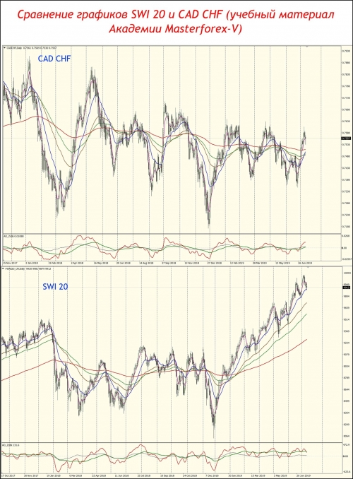 Сравнение графиков SMI 20 и CAD CHF