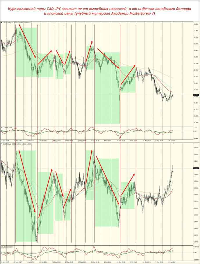 Курс валютной пары CAD JPY