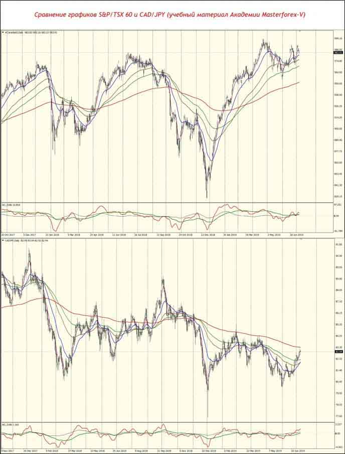 Сравнение графиков S&P/TSX 60 и CAD/JPY