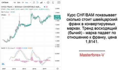 Курс CHF BAM