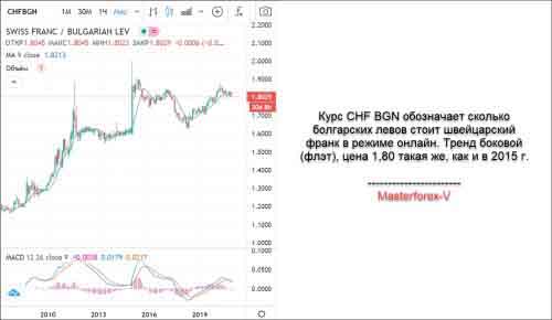 Курс CHF BGN