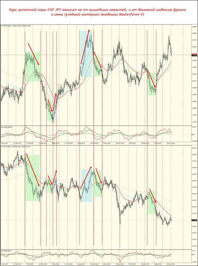 Курс валютной пары CHF JPY