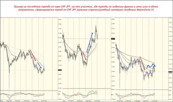 Тренд по паре CHF JPY