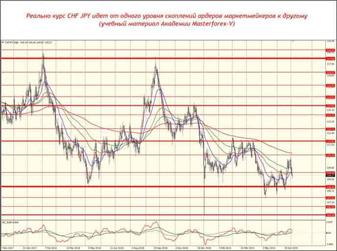 Курс CHF JPY