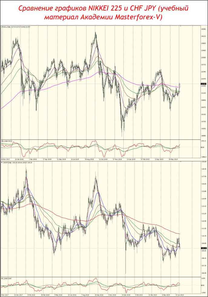 Сравнение графиков NIKKEI 225 и CHF JPY