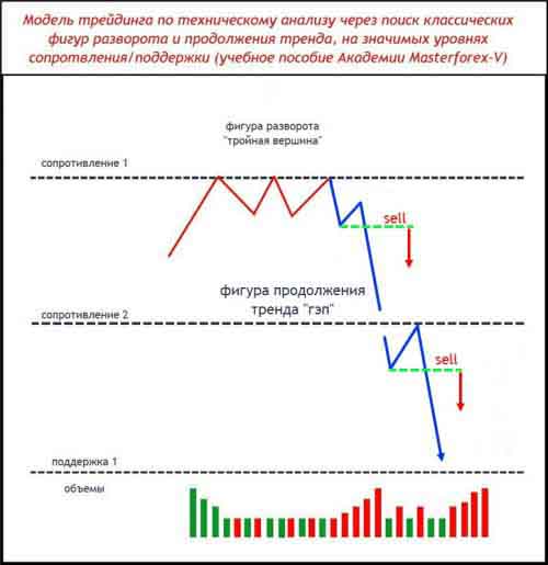 Паттерн Masterforex-V разворота и продолжения тренда на уровнях МФ 