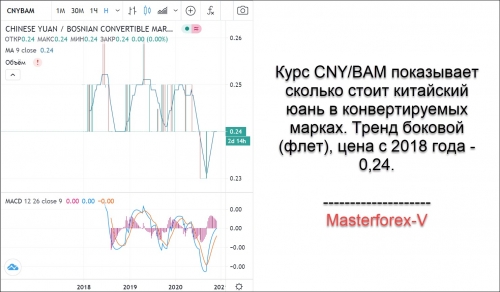 Курс CNY/BAM