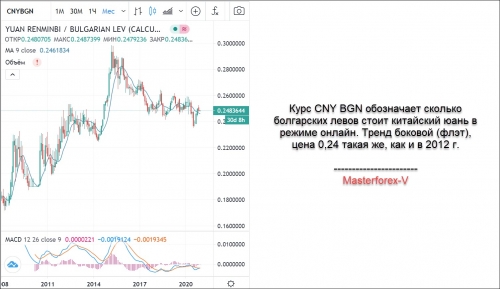 Курс CNY BGN