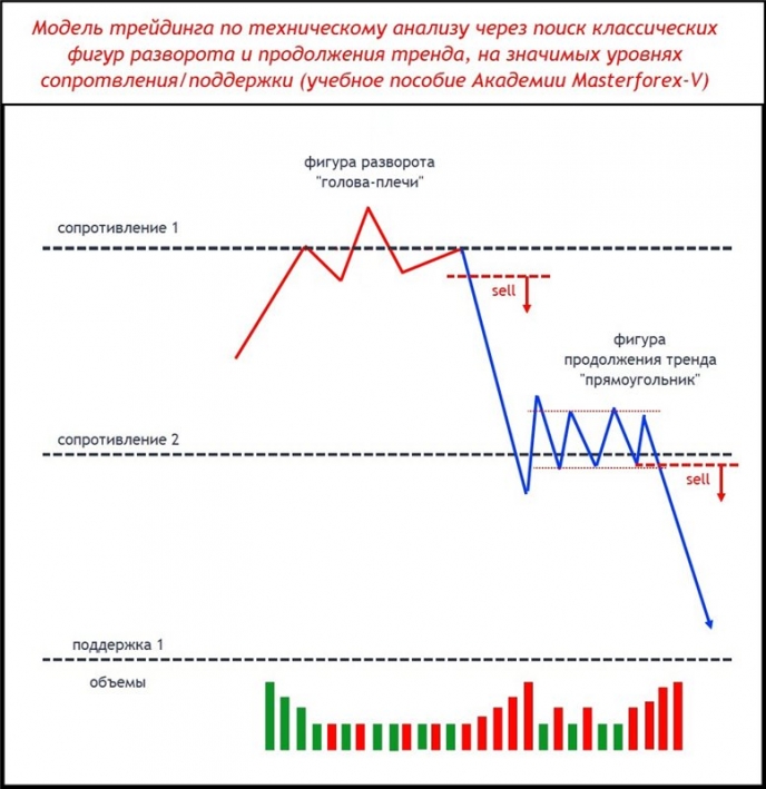 Модель трейдинга по техническому анализу