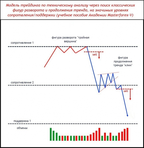 Паттерн Masterforex-V разворота и продолжения тренда на уровнях МФ