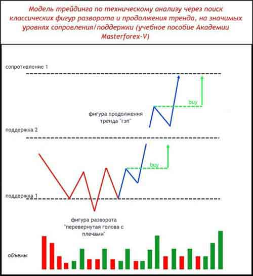 Паттерн Masterforex-V разворота и продолжения тренда на уровнях МФ 