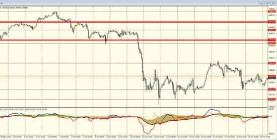 График н1 Dow Jones Industrial Average График н1