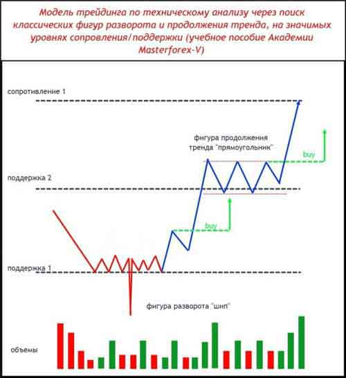 Паттерн Masterforex-V разворота и продолжения тренда на уровнях МФ