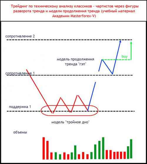 Паттерн Masterforex-V разворота и продолжения тренда на уровнях МФ 