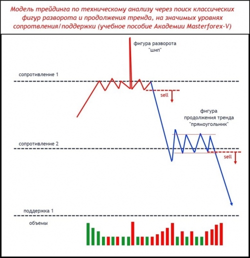 Паттерн Masterforex-V разворота и продолжения тренда на уровнях МФ 