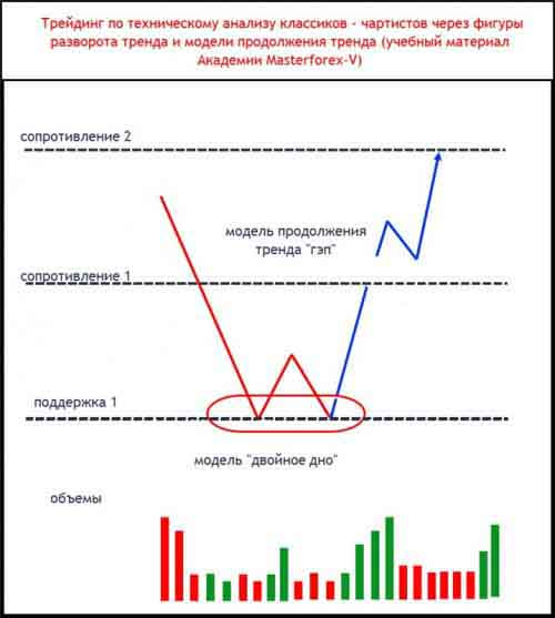 Паттерн Masterforex-V разворота и продолжения тренда на уровнях МФ 