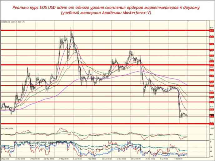 Реально курс EOS USD идёт от одного уровня скопления ордеров маркетмейкеров к другому