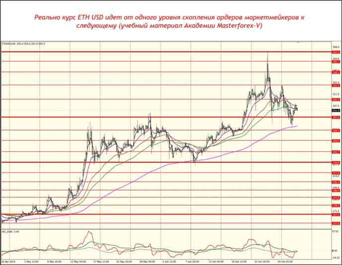 Курс ETH USD