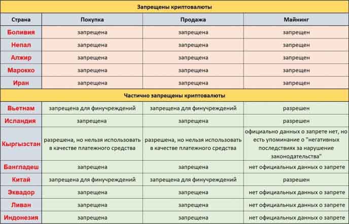 Где запрещен Эфириум