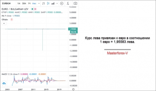 Курс EUR BGN