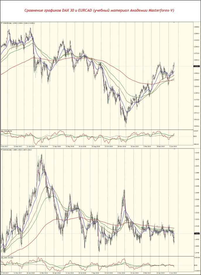 Сравнение графиков DAX 30 и EURCAD