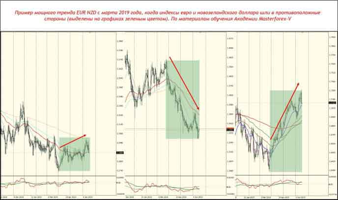 Пример мощного тренда EUR NZD с марта 2019 года