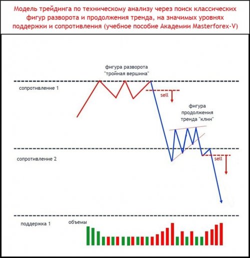 Паттерн Masterforex-V разворота и продолжения тренда на уровнях МФ