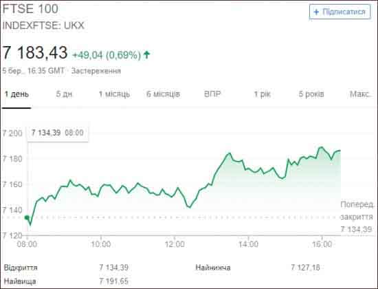 FTSE 100