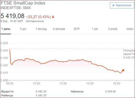 FTSE Small Cap