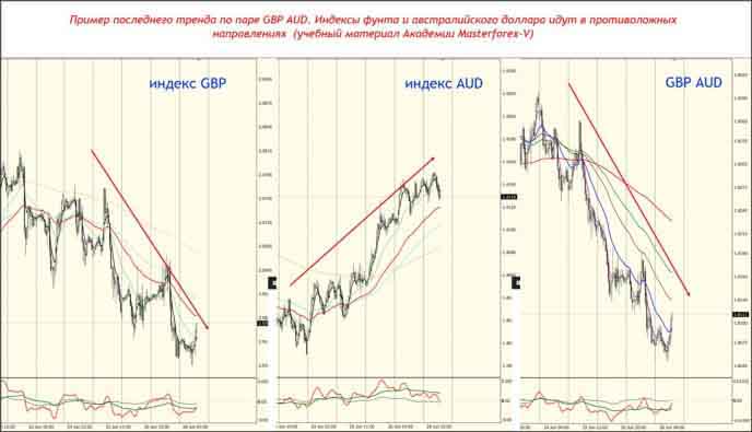 Пример последнего тренда по паре GBP AUD
