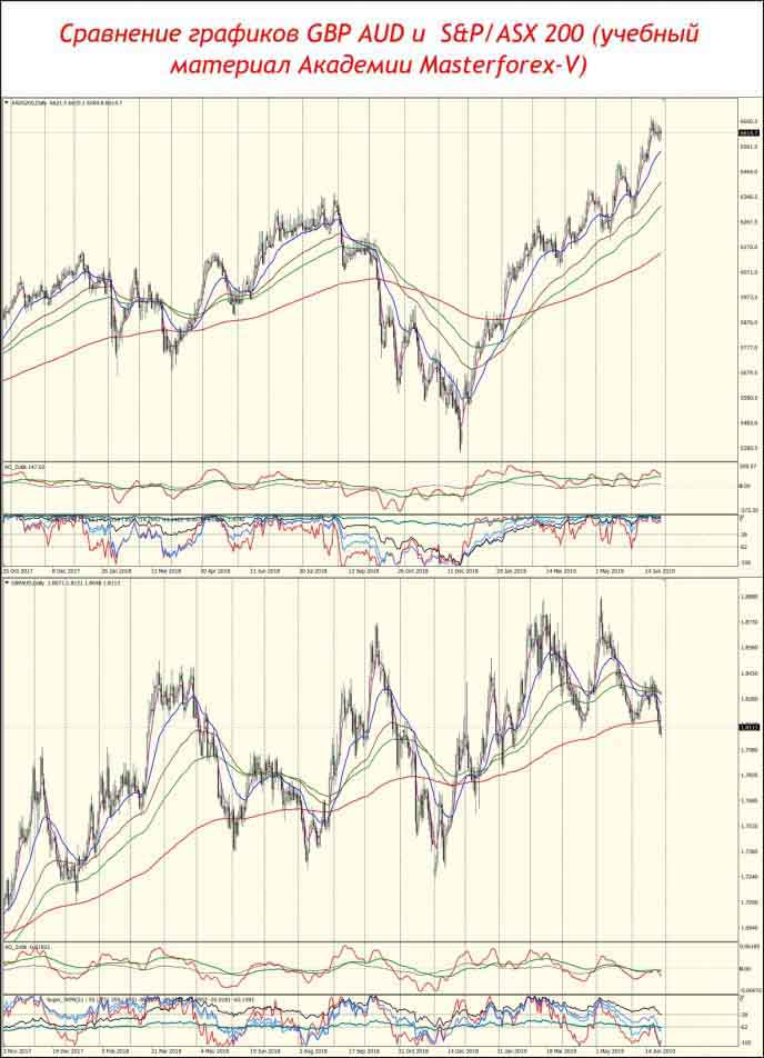 Сравнение графиков GBP AUD и S&P/ASX 200