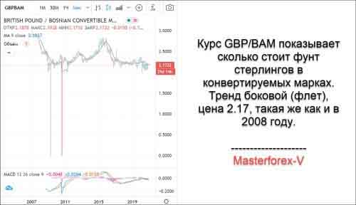 Курс GBP / BAM