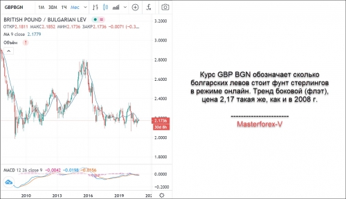 GBP BGN