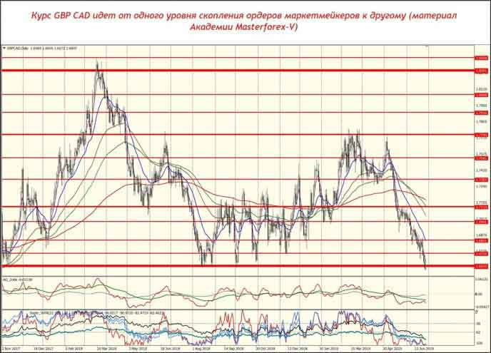 Курс GBP CAD идёт от одного уровня скопления ордеров маркетмейкеров к другому