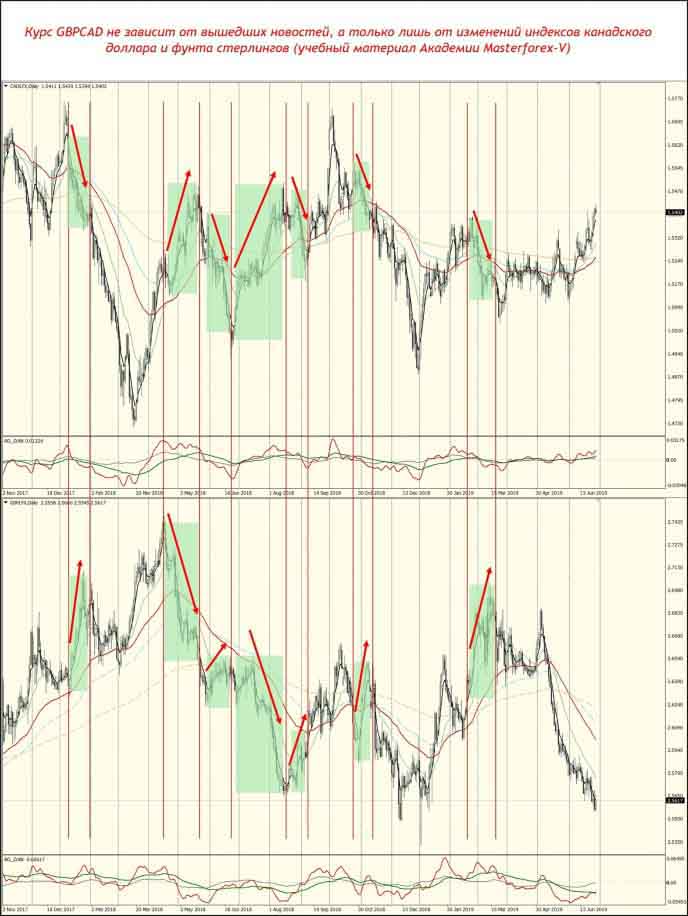 Курс GBPCAD не зависит от вышедших новостей