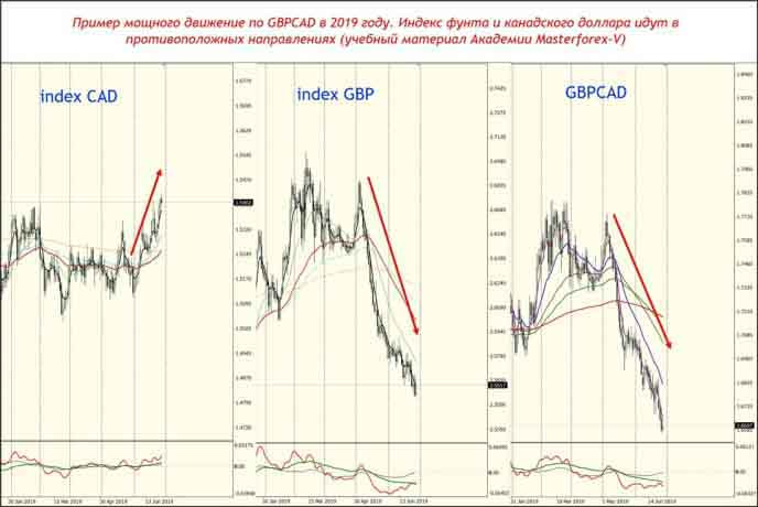 Пример мощного движения GBPCAD в 2019 году