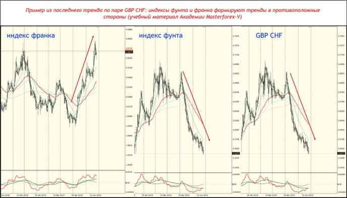 Пример из последнего тренда по паре GBP CHF