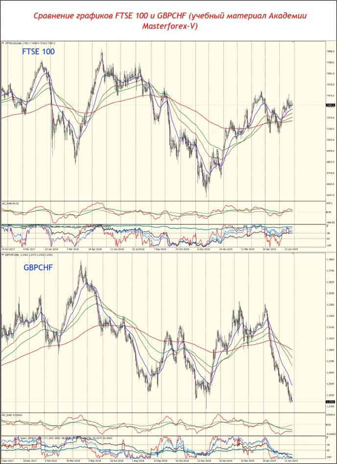 Сравнение графиков FTSE 100 и GBPCHF