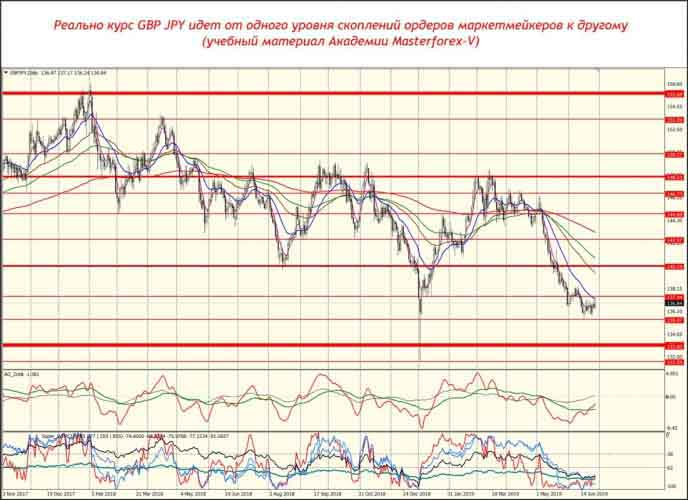 Реально курс GBP JPY идёт от одного уровня скоплений ордеров маркетмейкеров к другому