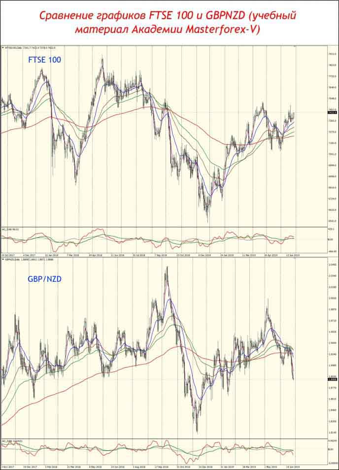 Сравнение графиков FTSE 100 и GBPNZD