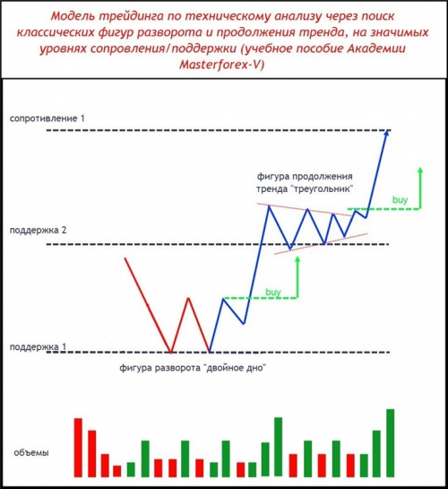 Паттерн Masterforex-V разворота и продолжения тренда на уровнях МФ 