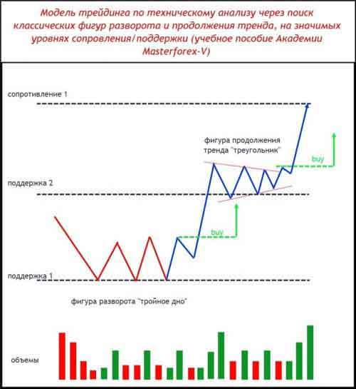 Паттерн Masterforex-V разворота и продолжения тренда на уровнях МФ