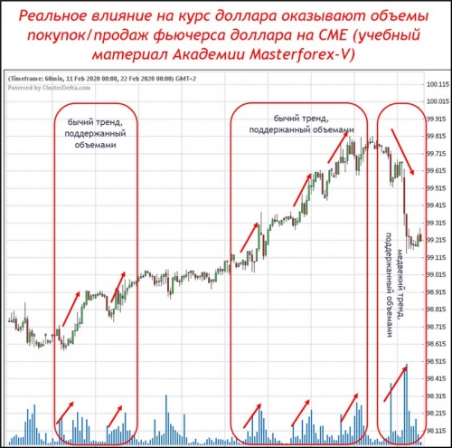 Фьючерс доллара с объемами