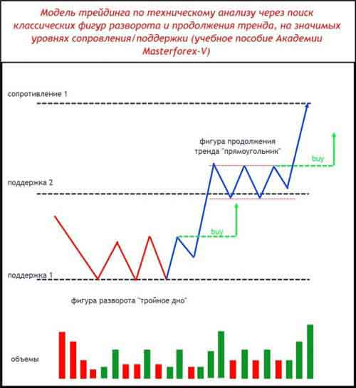 Паттерн Masterforex-V разворота и продолжения тренда на уровнях МФ