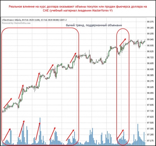 Фьючерс доллара с объемами
