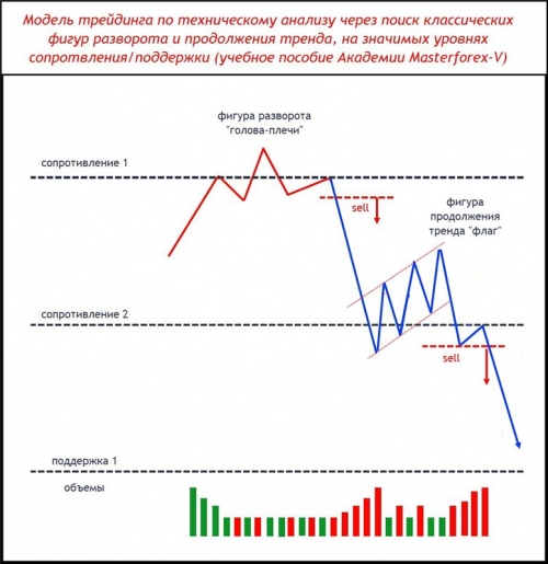 Паттерн Masterforex-V разворота и продолжения тренда на уровнях МФ 