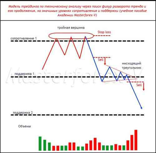 Паттерн Masterforex-V разворота и продолжения тренда на уровнях МФ 