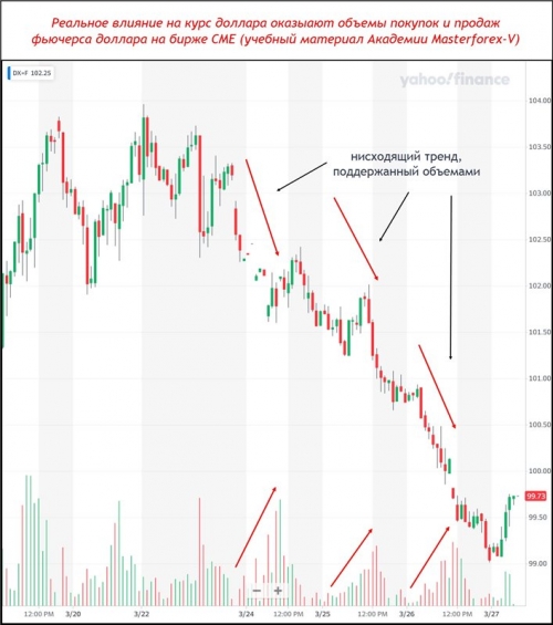 Фьючерс доллара с объемами