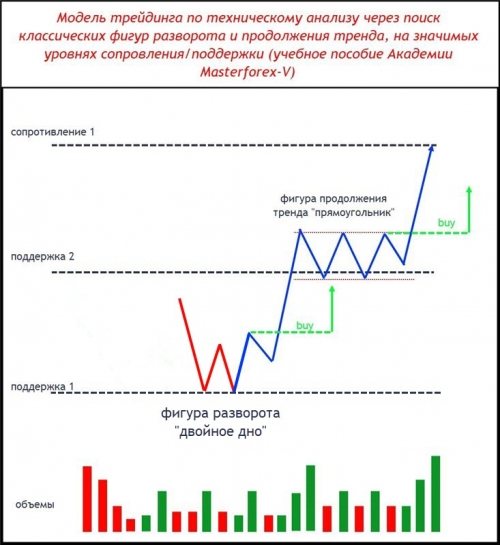 Паттерн Masterforex-V разворота и продолжения тренда на уровнях МФ 